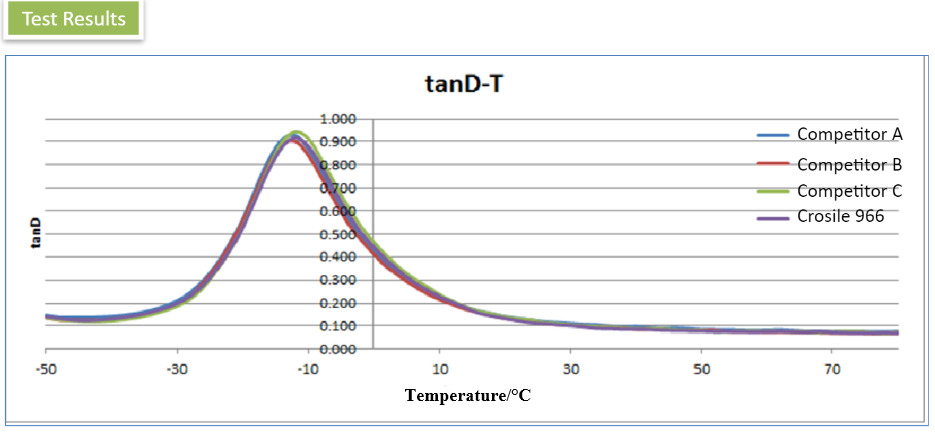 thio-carboxylate functional silane comparison chart; sulfur silane coupling agent; Reduced Rolling Resistance; Improved Wet Traction