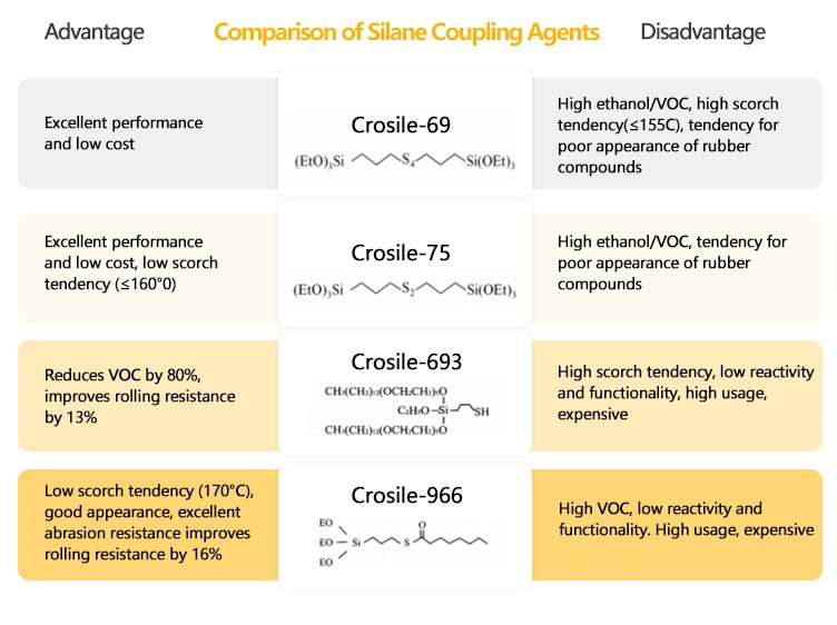 Comparison of Silane Coupling Agents