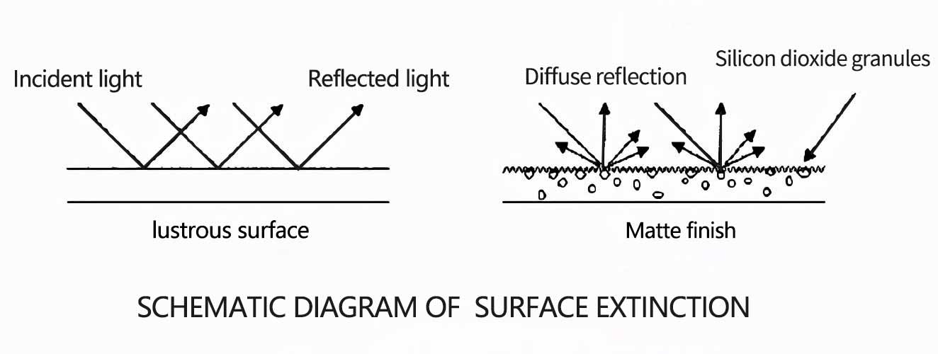 Schematic Diagram of  Surface extinction