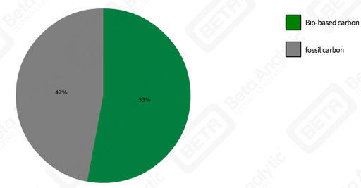 Crosile-965B contains 53% bio-based carbon