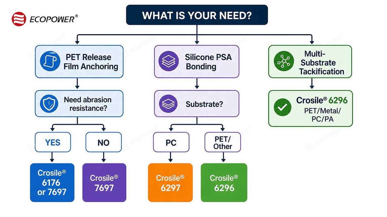 flowchart-crosile-product-selection-guide Crosile anchoring agent selection guide for silicone release coating applications